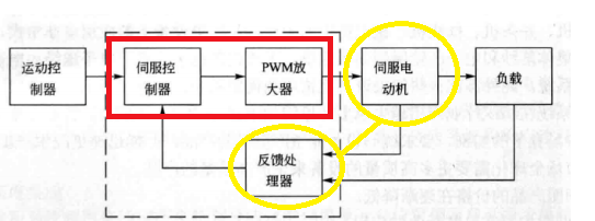 伺服壓力機系統(tǒng)組成、概述與控制原理（三環(huán)控制）